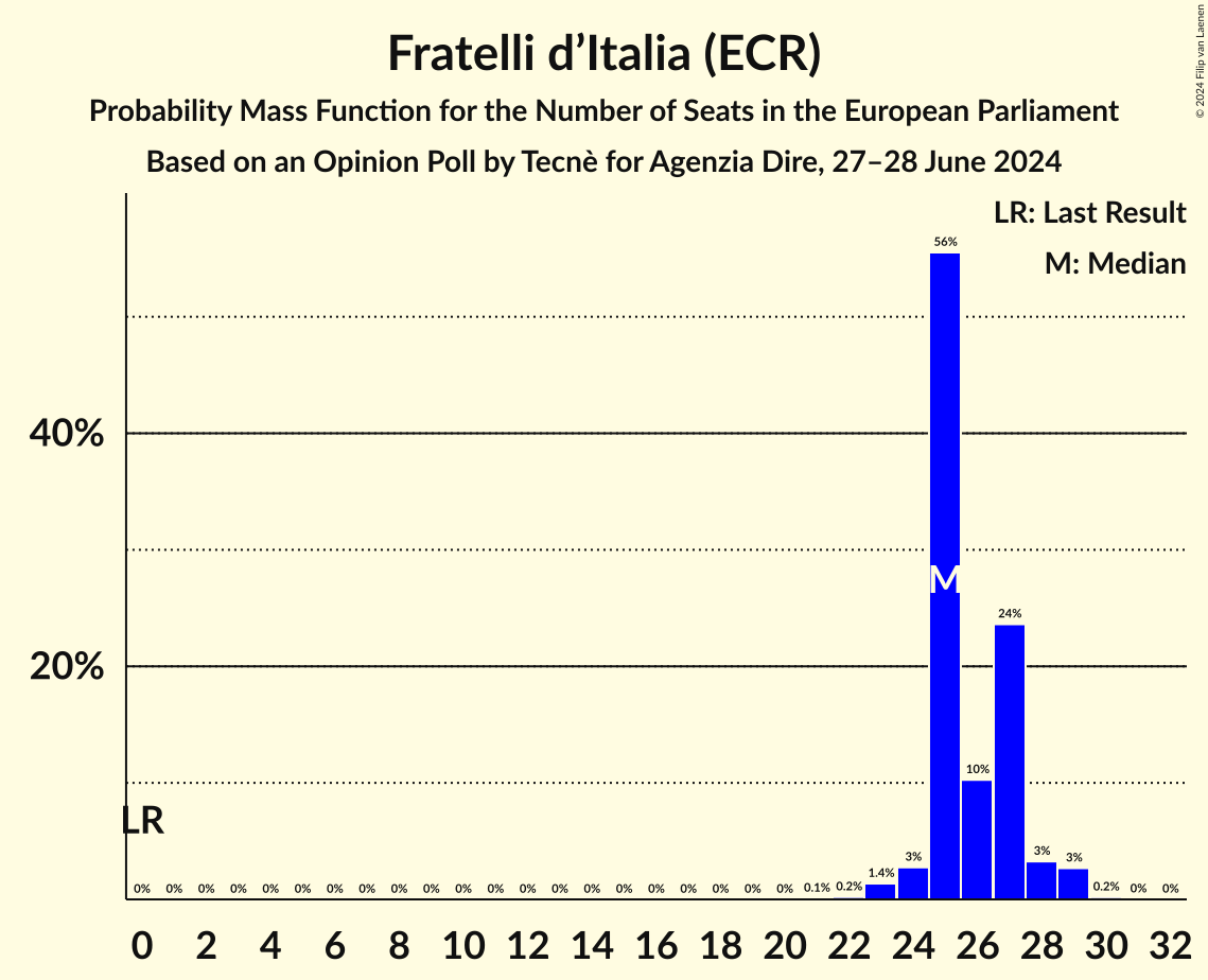 Seats Probability Mass Function Graph with seats probability mass function not yet produced
