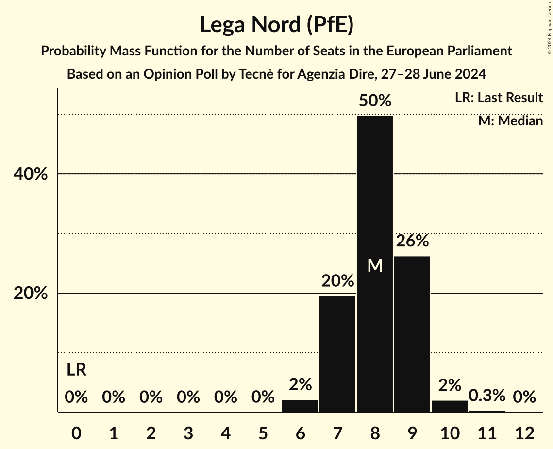 Seats Probability Mass Function Graph with seats probability mass function not yet produced