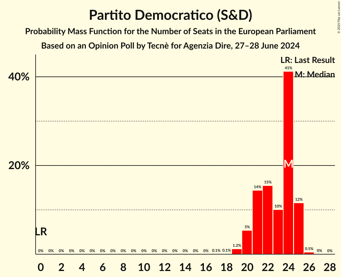Seats Probability Mass Function Graph with seats probability mass function not yet produced