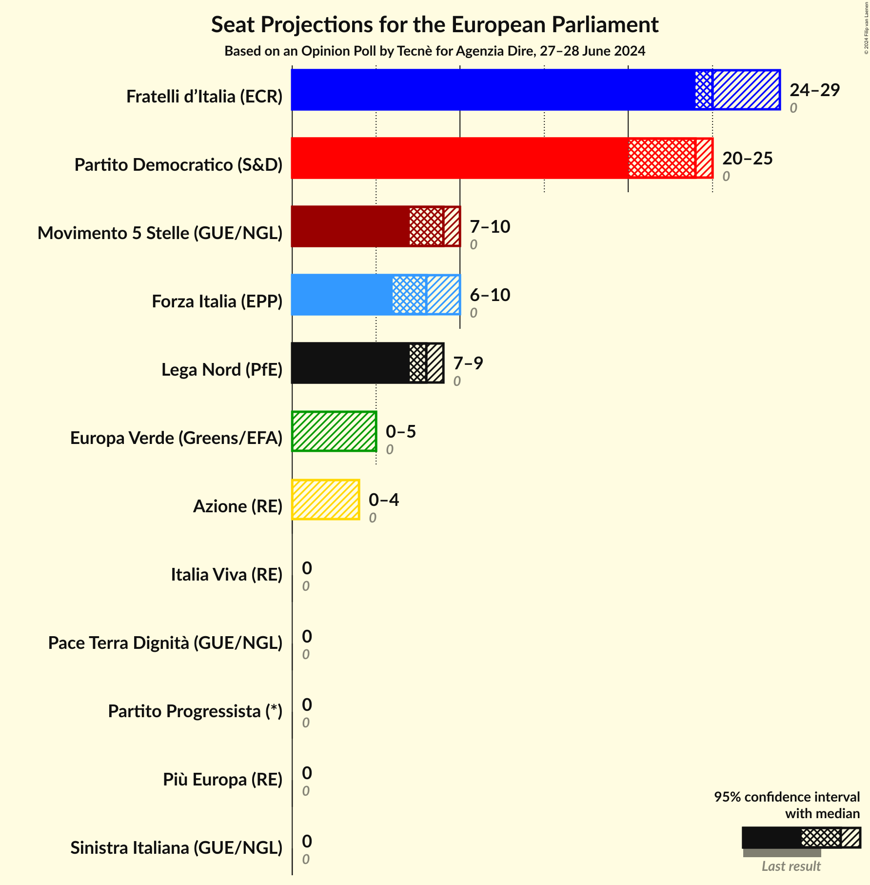 Seats Graph with seats not yet produced