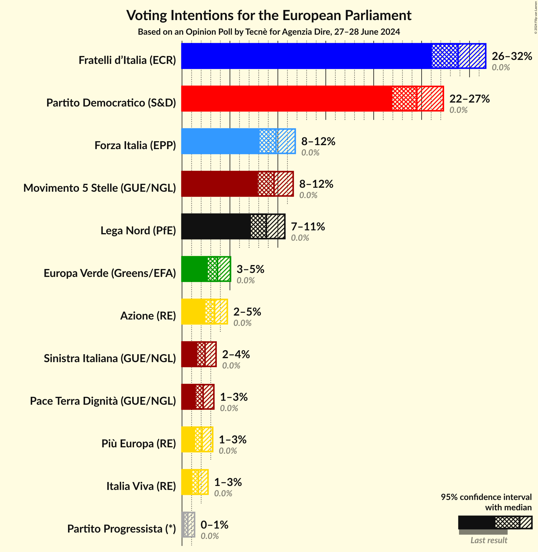Voting Intentions Graph with voting intentions not yet produced