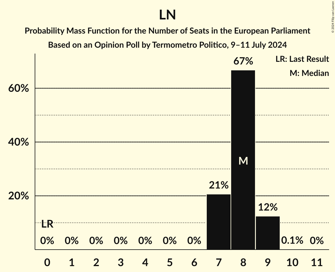 Seats Probability Mass Function Graph with seats probability mass function not yet produced