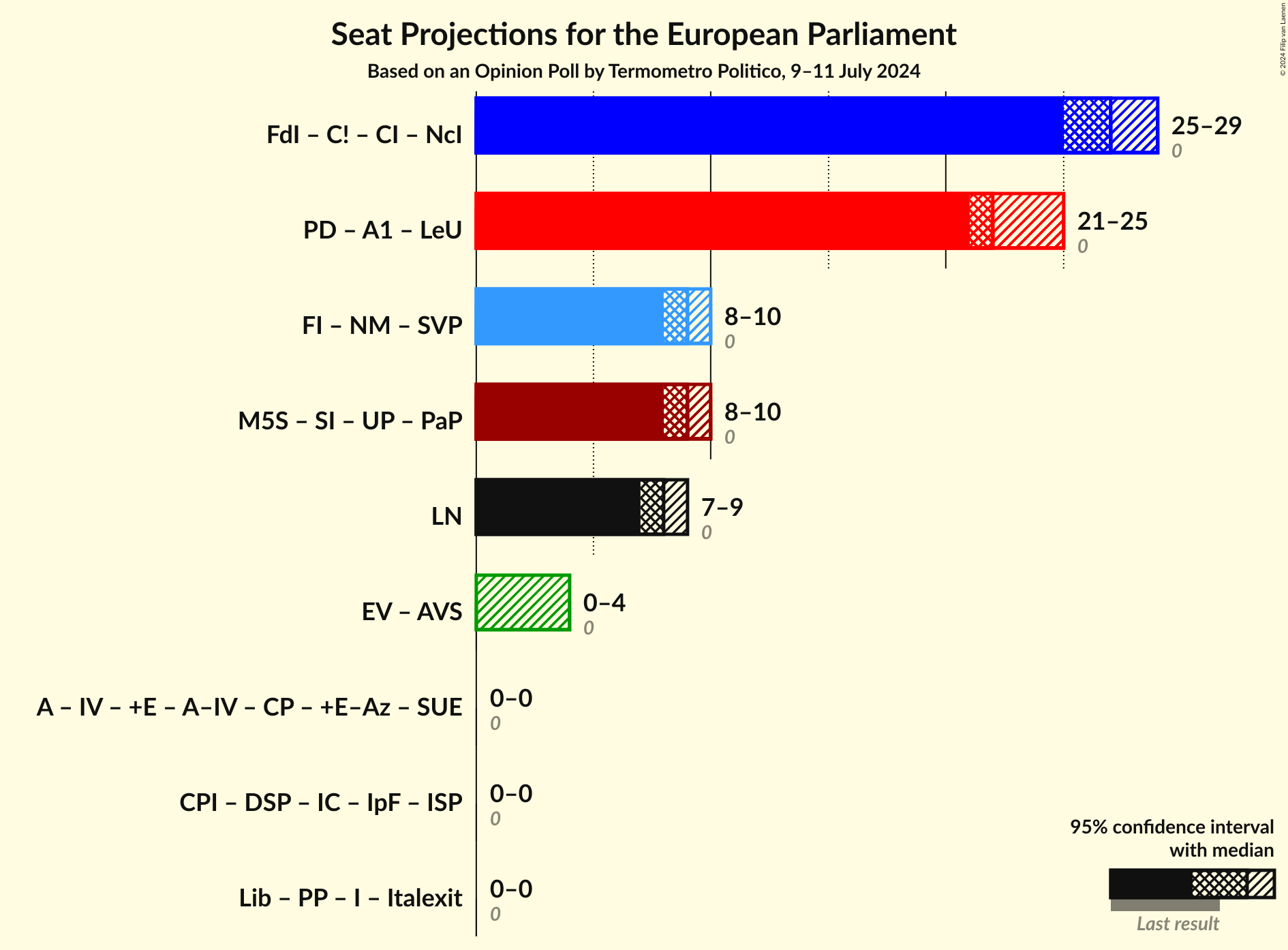 Coalitions Seats Graph with coalitions seats not yet produced