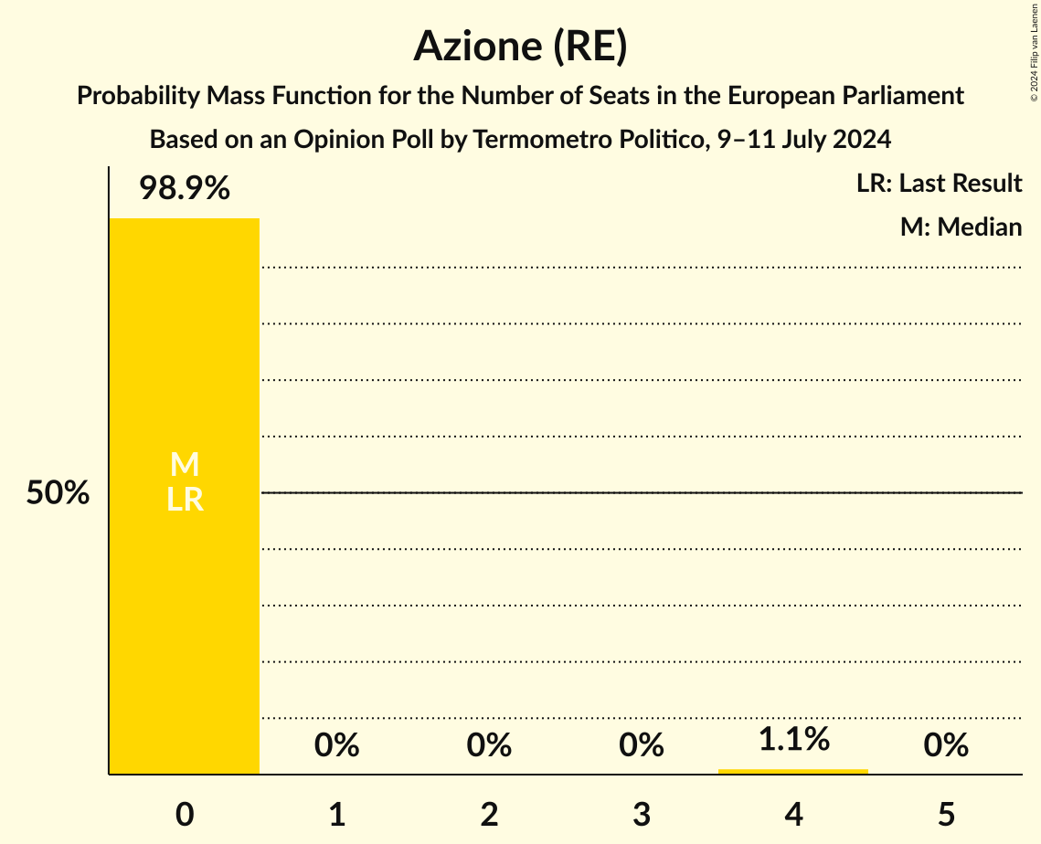 Seats Probability Mass Function Graph with seats probability mass function not yet produced