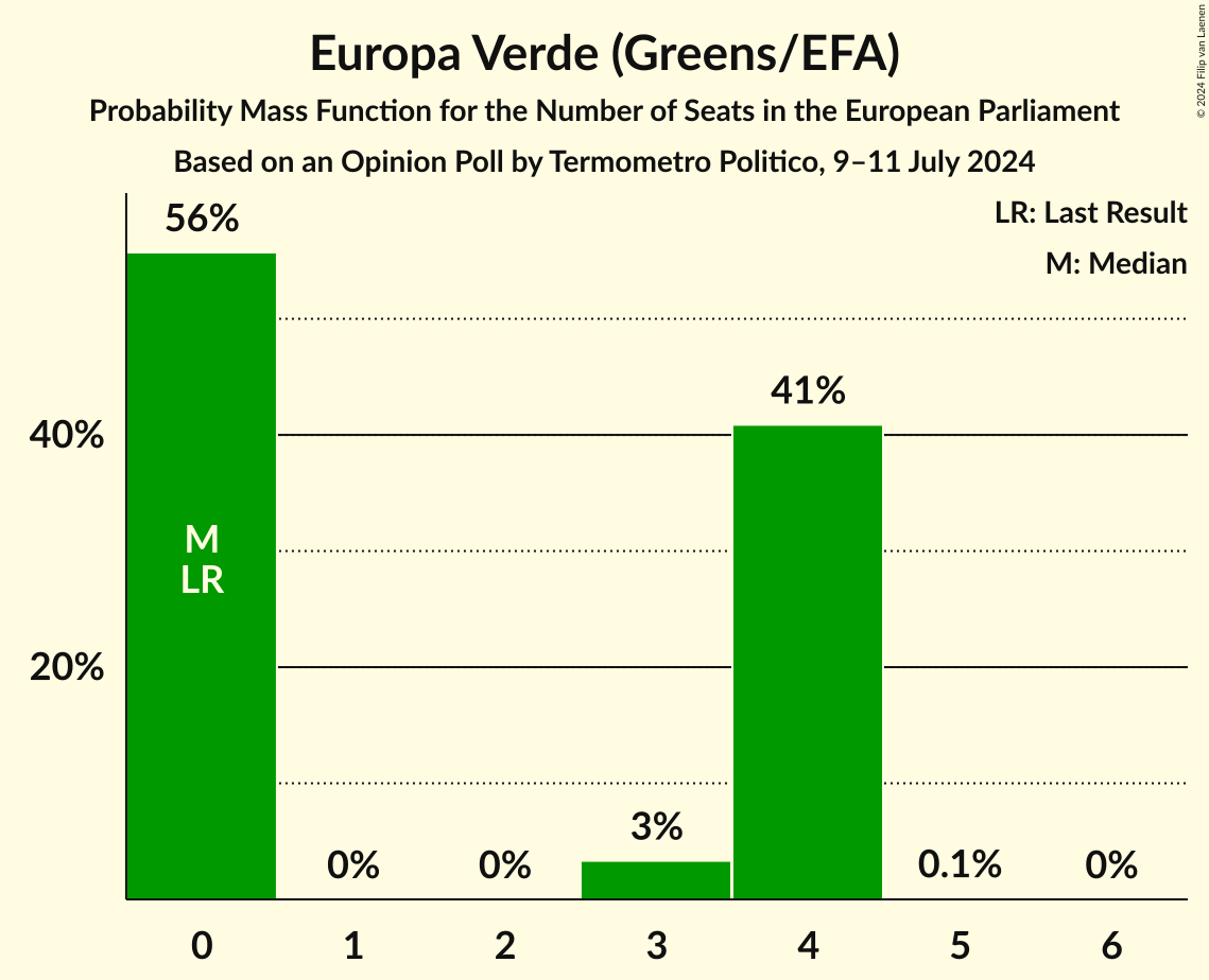 Seats Probability Mass Function Graph with seats probability mass function not yet produced