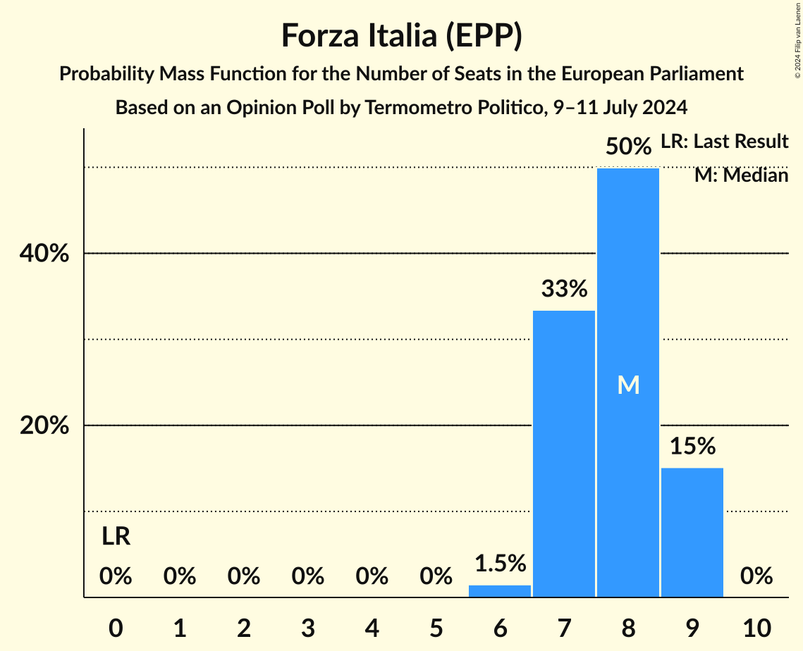 Seats Probability Mass Function Graph with seats probability mass function not yet produced