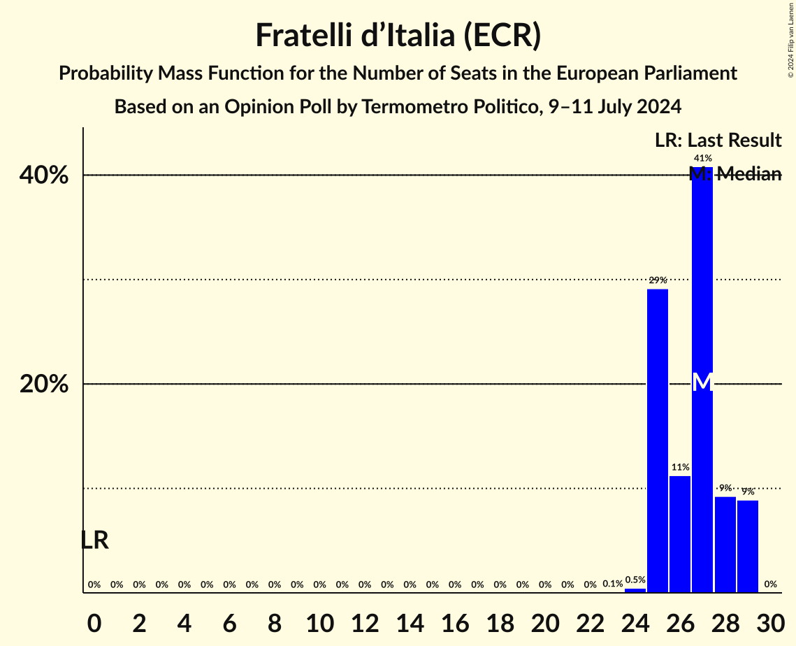 Seats Probability Mass Function Graph with seats probability mass function not yet produced