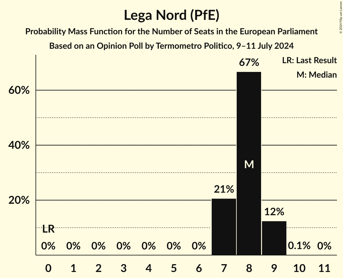 Seats Probability Mass Function Graph with seats probability mass function not yet produced
