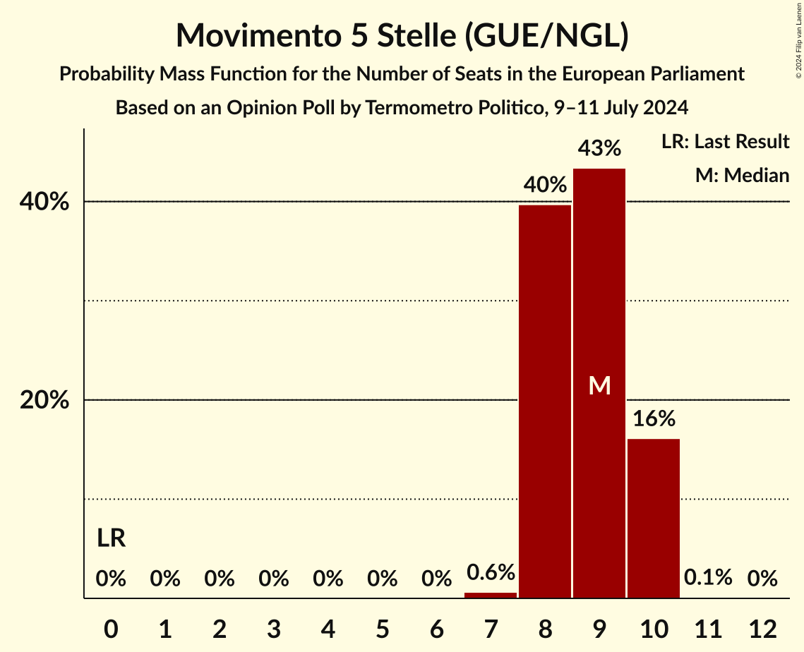 Seats Probability Mass Function Graph with seats probability mass function not yet produced