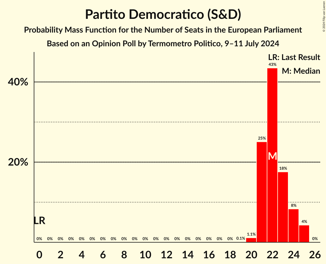 Seats Probability Mass Function Graph with seats probability mass function not yet produced