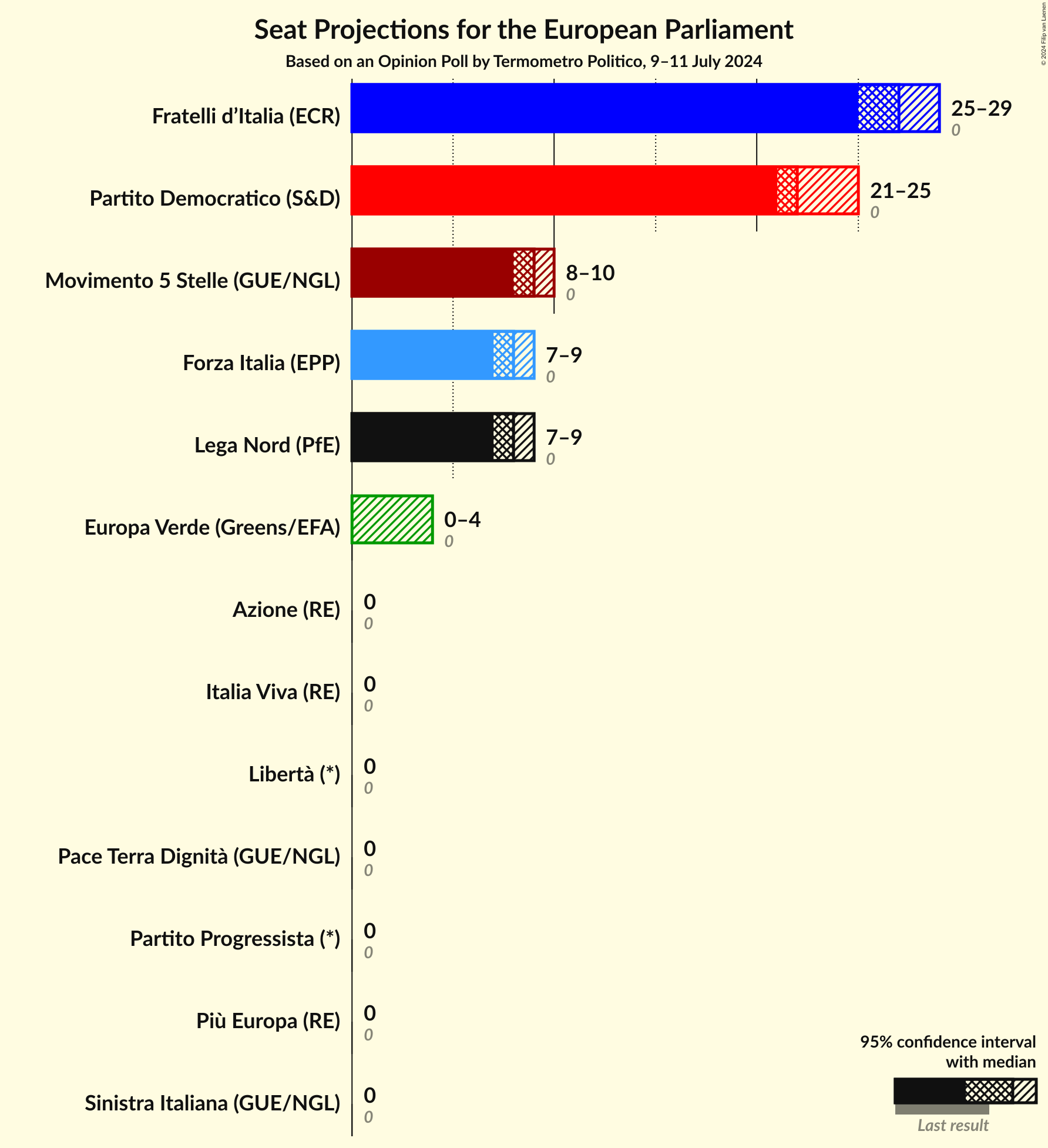 Seats Graph with seats not yet produced