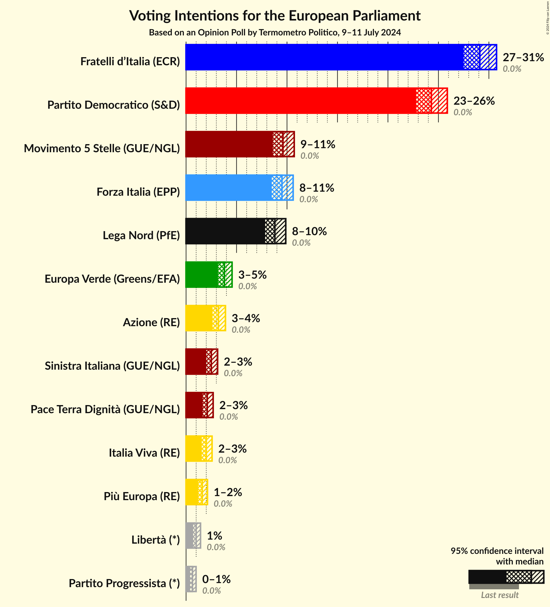 Voting Intentions Graph with voting intentions not yet produced