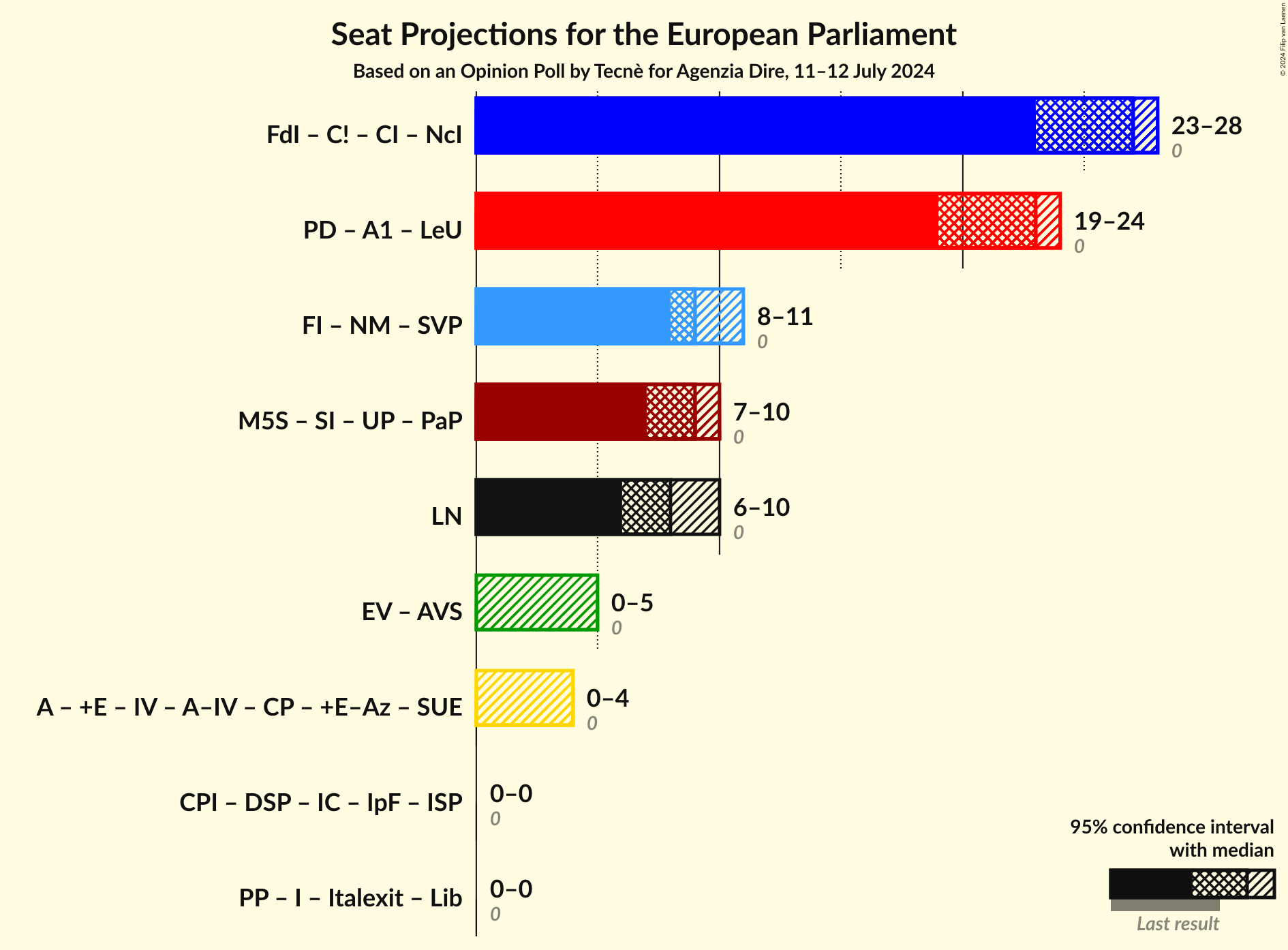 Graph with coalitions seats not yet produced