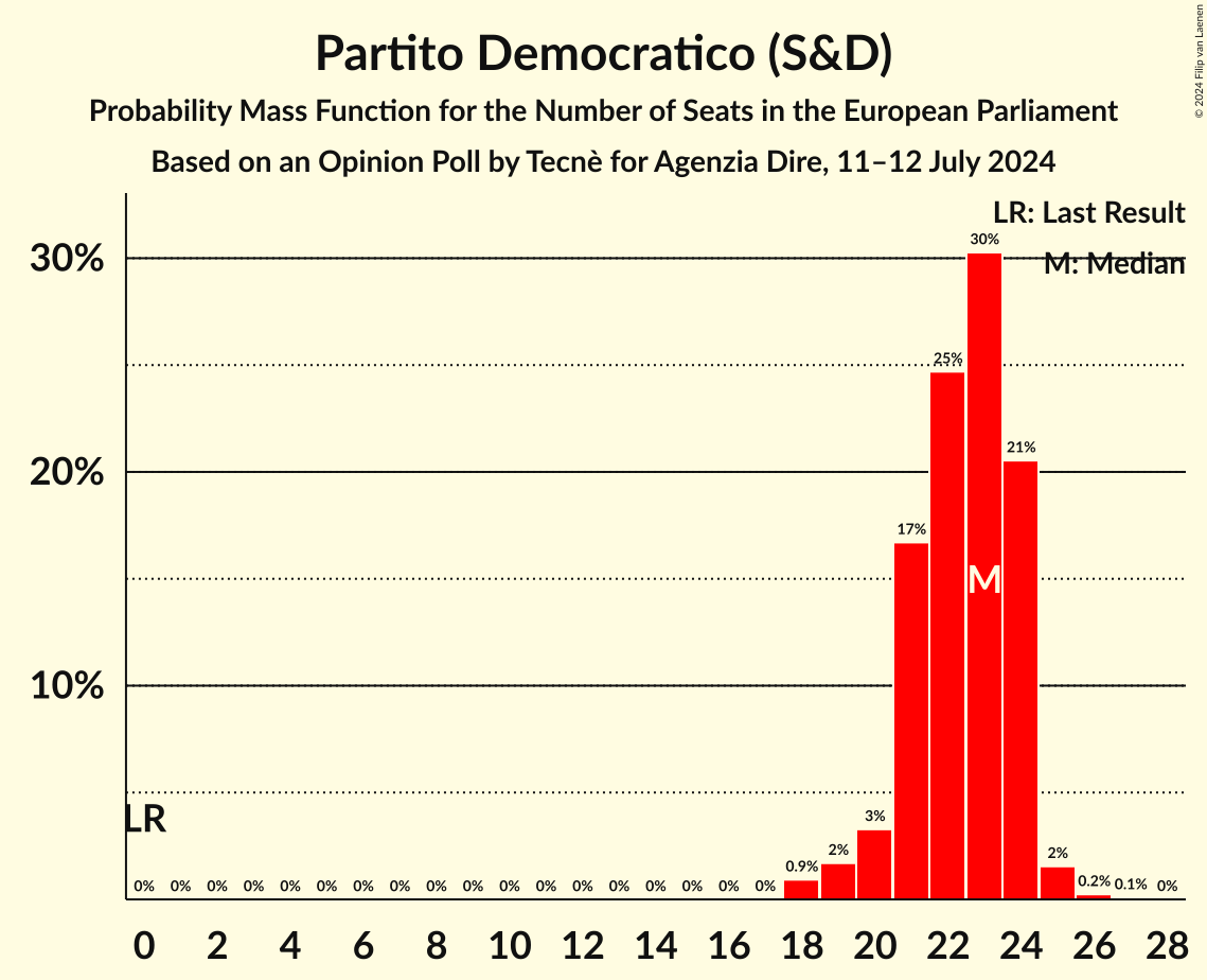 Graph with seats probability mass function not yet produced