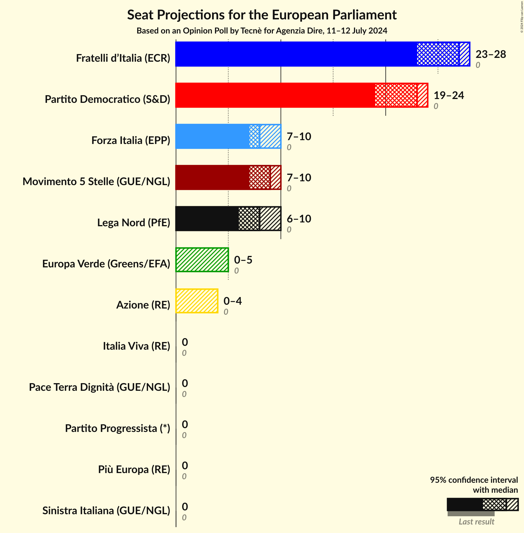 Graph with seats not yet produced