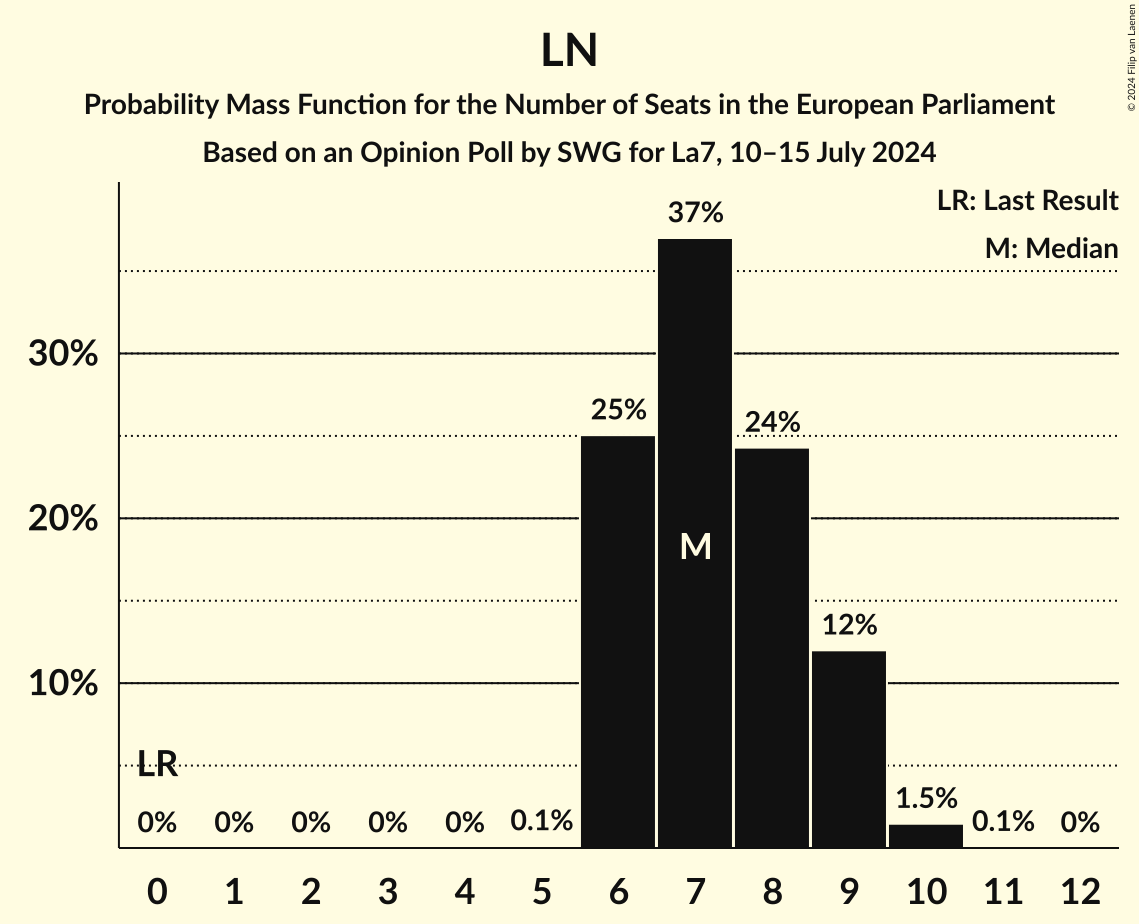 Seats Probability Mass Function Graph with seats probability mass function not yet produced