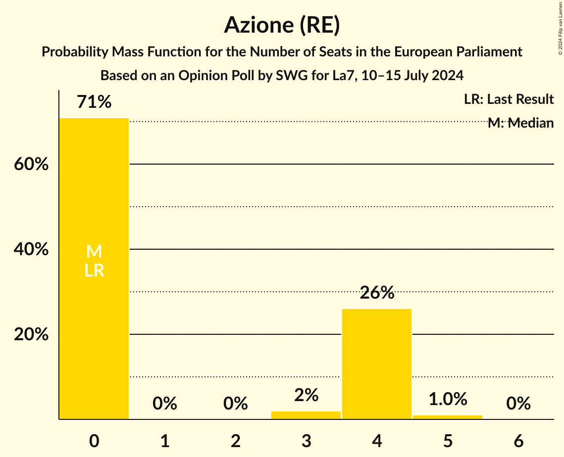 Seats Probability Mass Function Graph with seats probability mass function not yet produced
