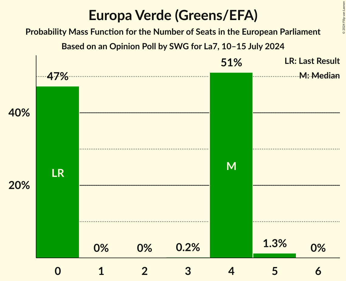 Seats Probability Mass Function Graph with seats probability mass function not yet produced