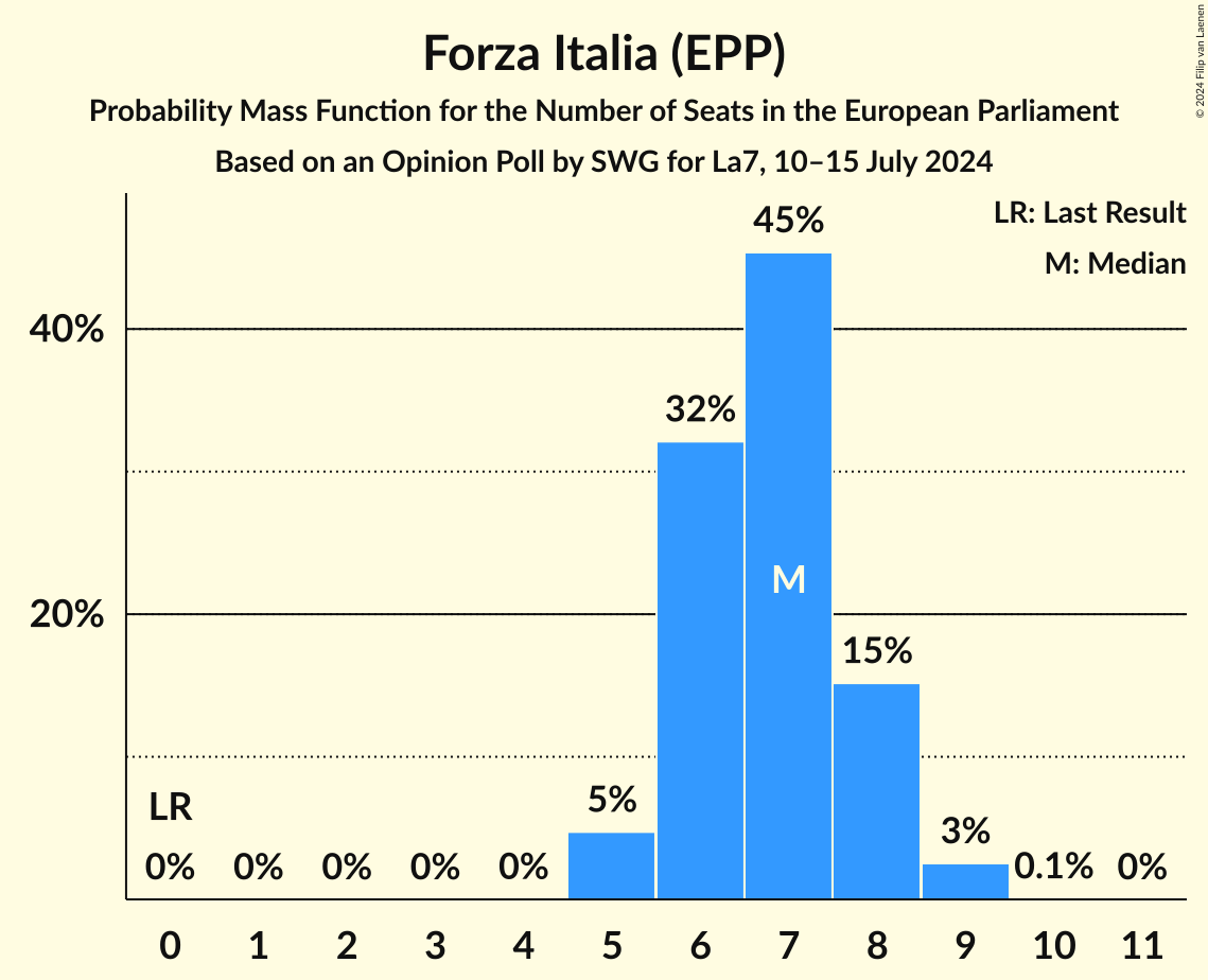 Seats Probability Mass Function Graph with seats probability mass function not yet produced