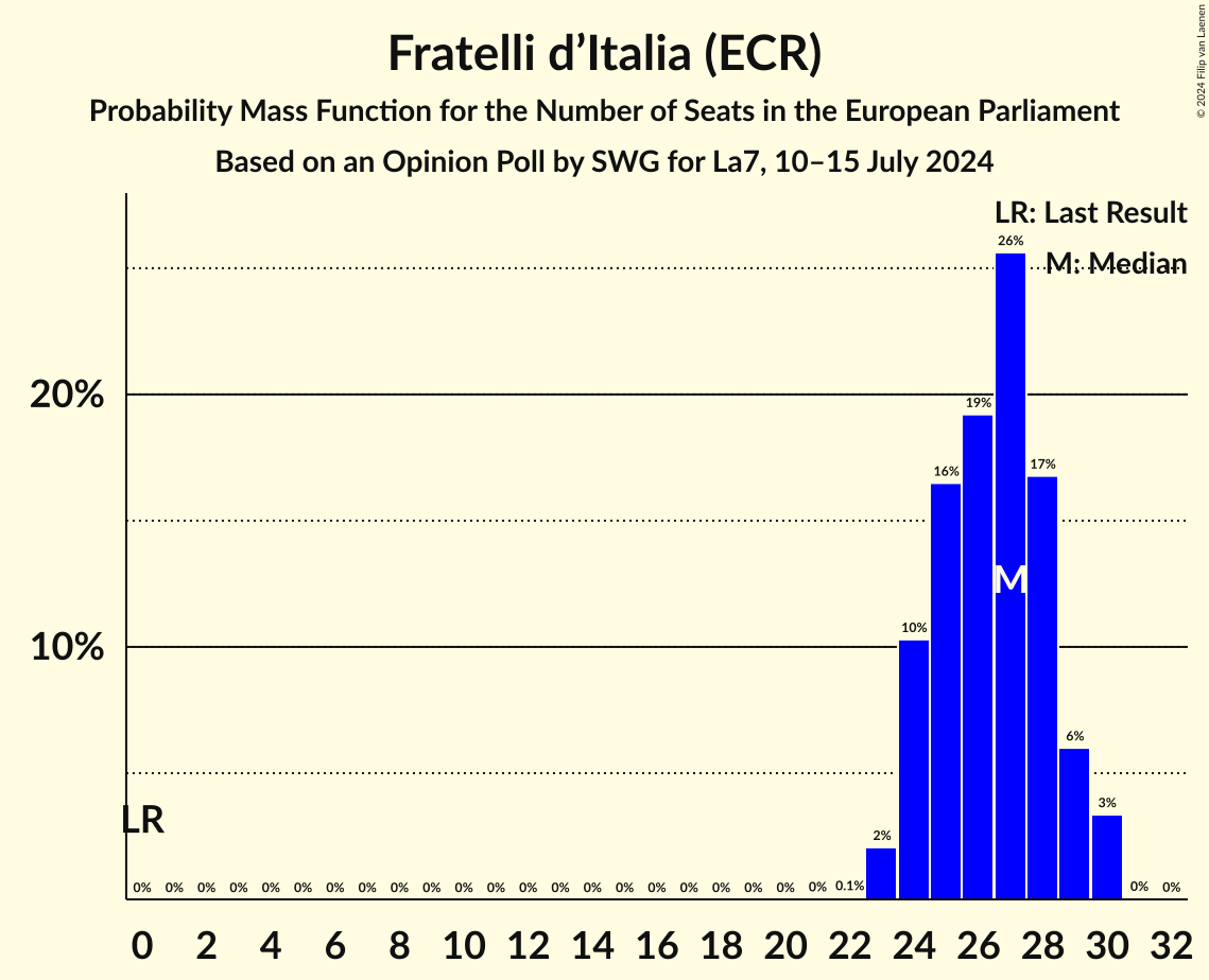 Seats Probability Mass Function Graph with seats probability mass function not yet produced