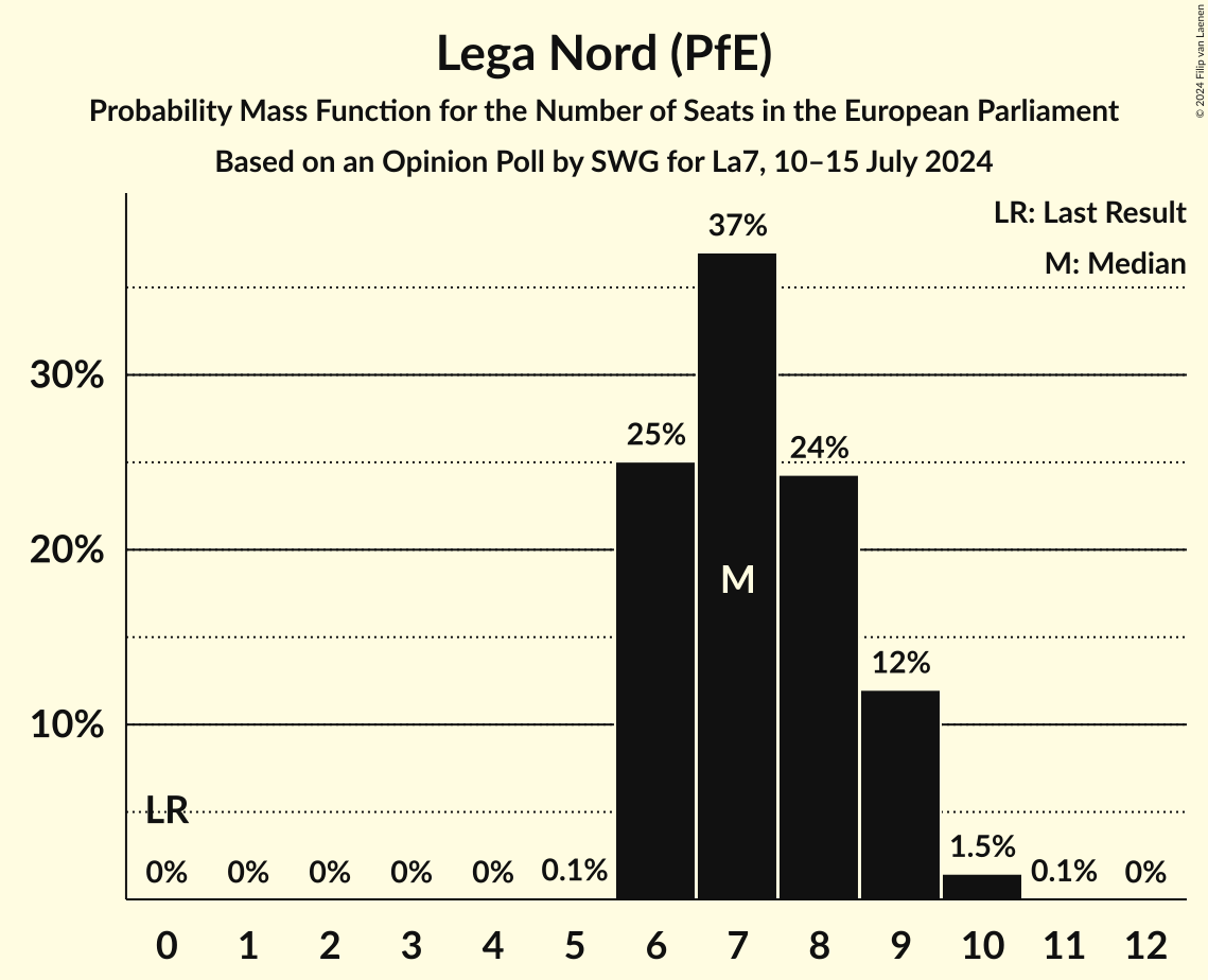 Seats Probability Mass Function Graph with seats probability mass function not yet produced