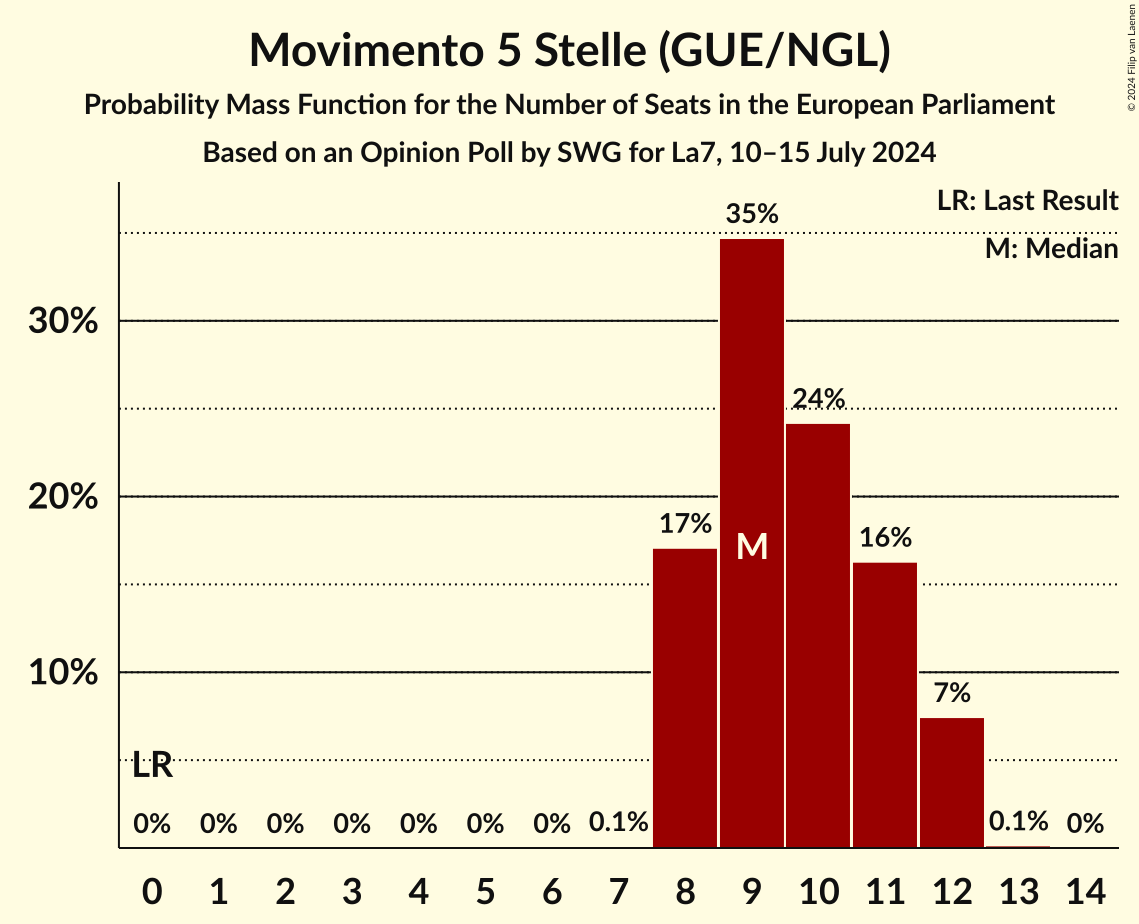Seats Probability Mass Function Graph with seats probability mass function not yet produced