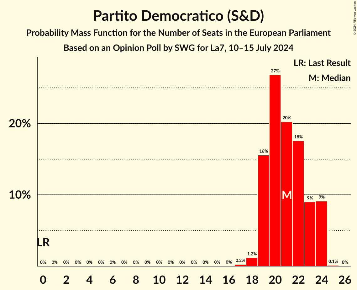 Seats Probability Mass Function Graph with seats probability mass function not yet produced