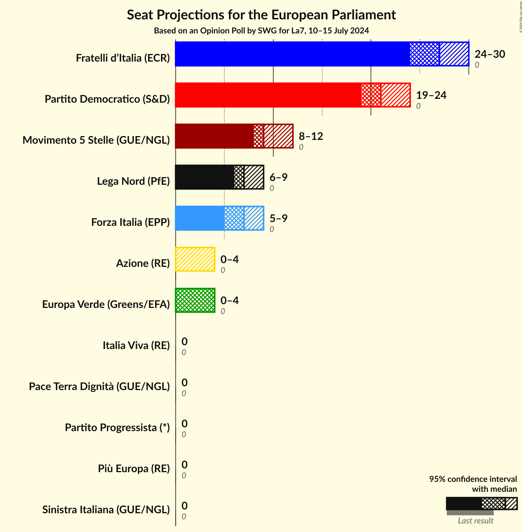 Seats Graph with seats not yet produced