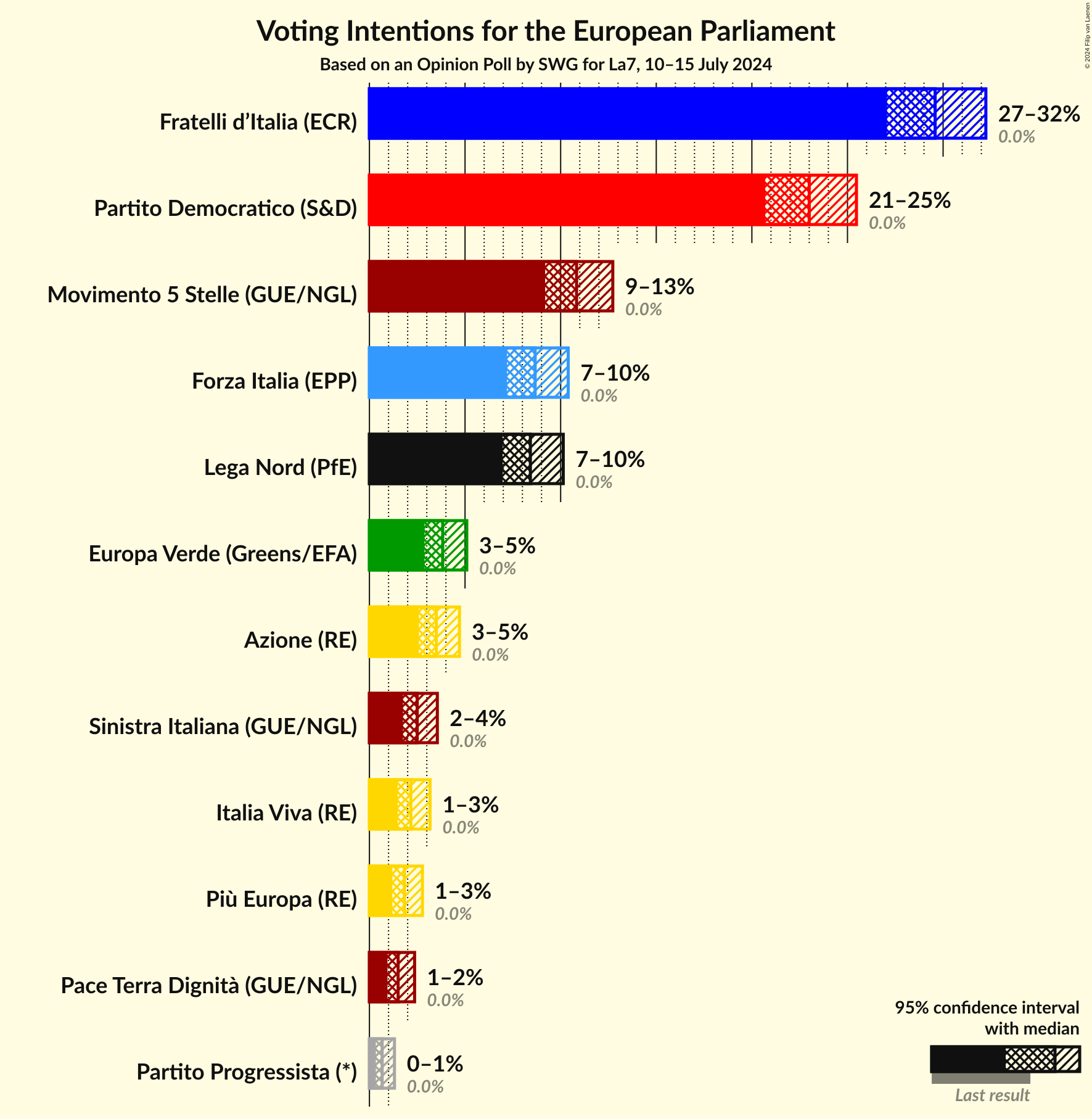 Voting Intentions Graph with voting intentions not yet produced