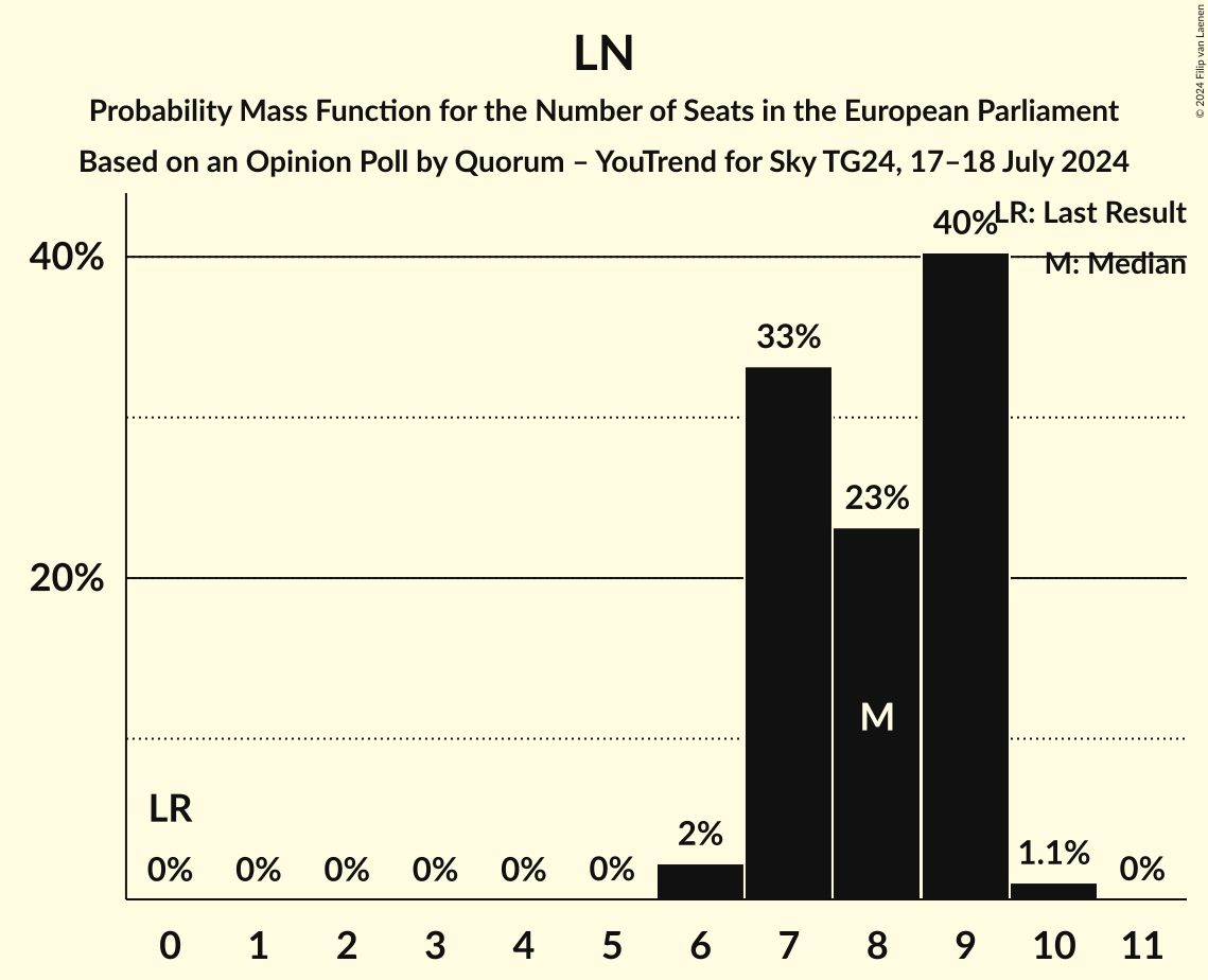 Seats Probability Mass Function Graph with seats probability mass function not yet produced