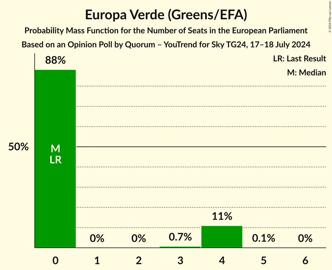 Seats Probability Mass Function Graph with seats probability mass function not yet produced