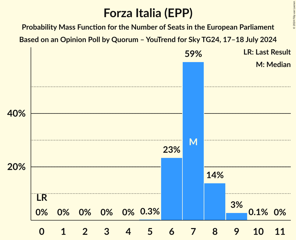 Seats Probability Mass Function Graph with seats probability mass function not yet produced