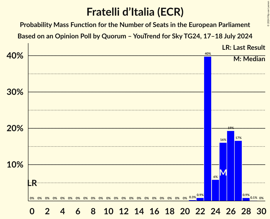 Seats Probability Mass Function Graph with seats probability mass function not yet produced