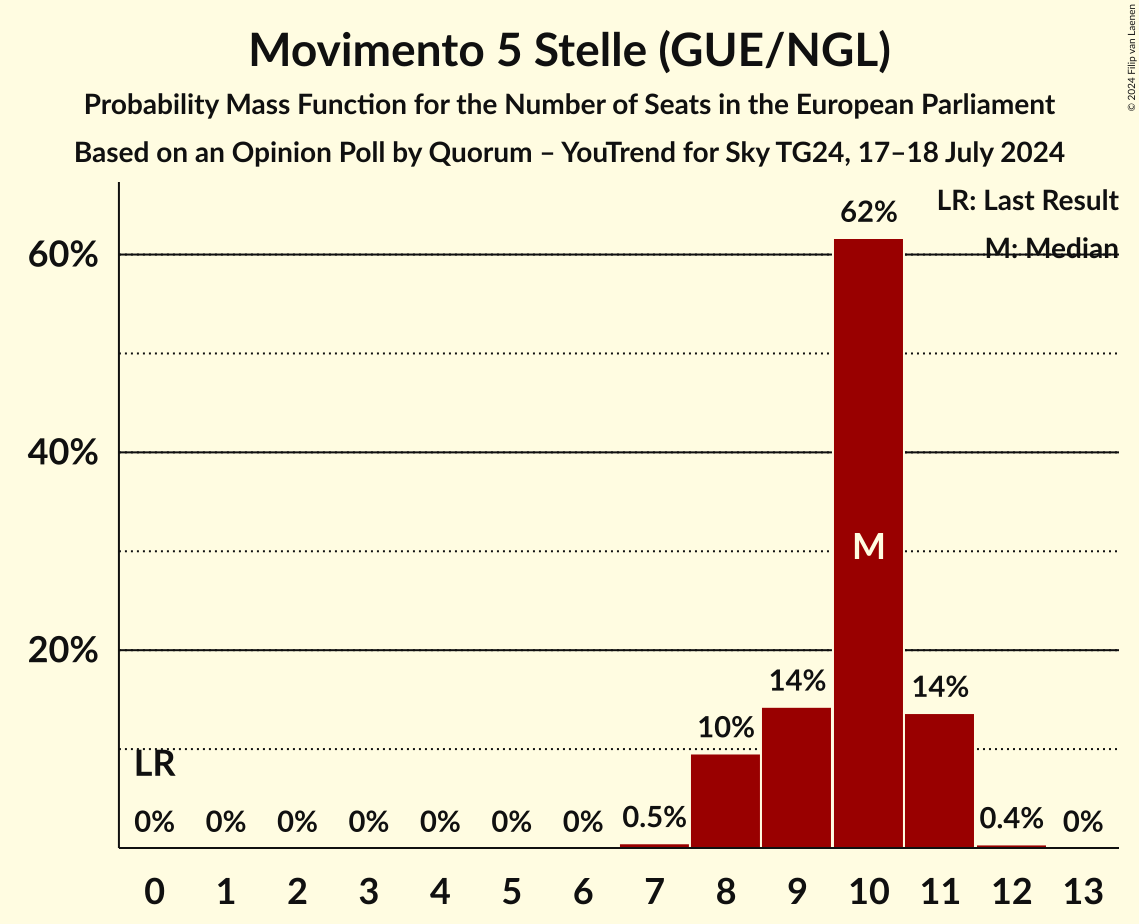 Seats Probability Mass Function Graph with seats probability mass function not yet produced
