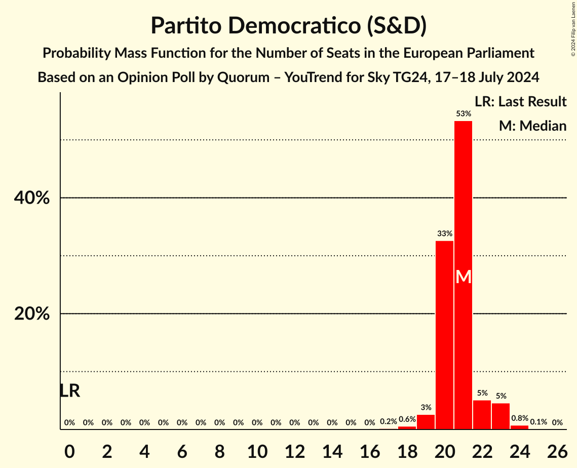 Seats Probability Mass Function Graph with seats probability mass function not yet produced