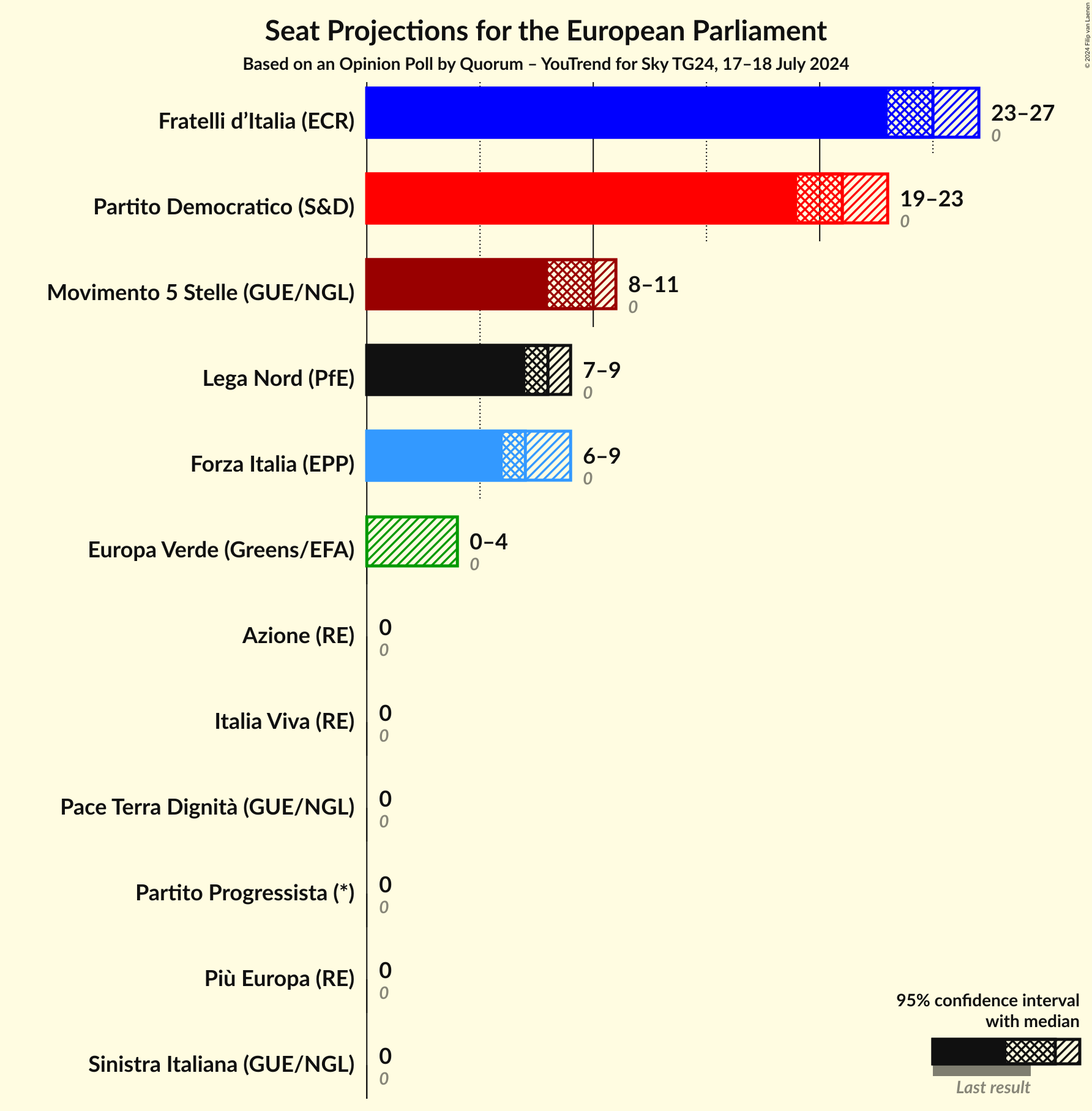 Seats Graph with seats not yet produced