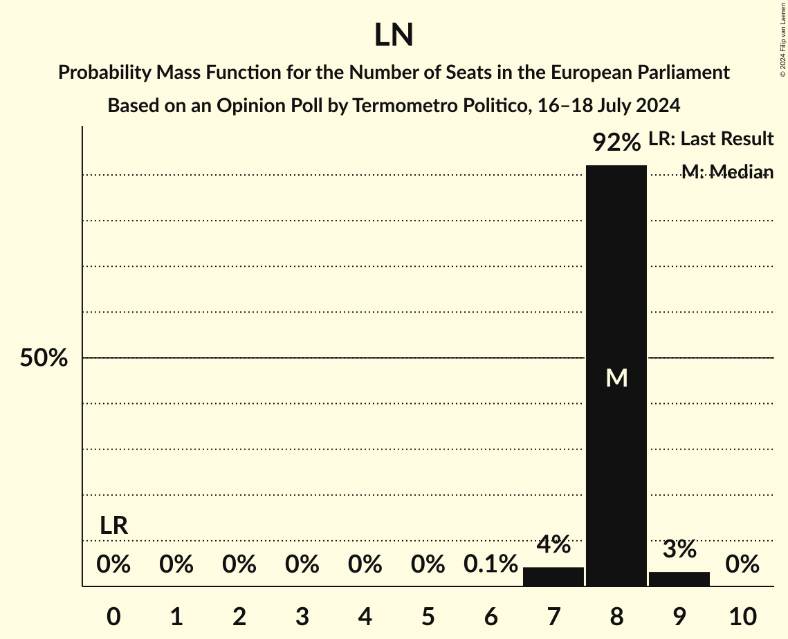 Seats Probability Mass Function Graph with seats probability mass function not yet produced