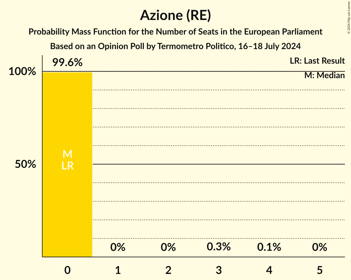 Seats Probability Mass Function Graph with seats probability mass function not yet produced