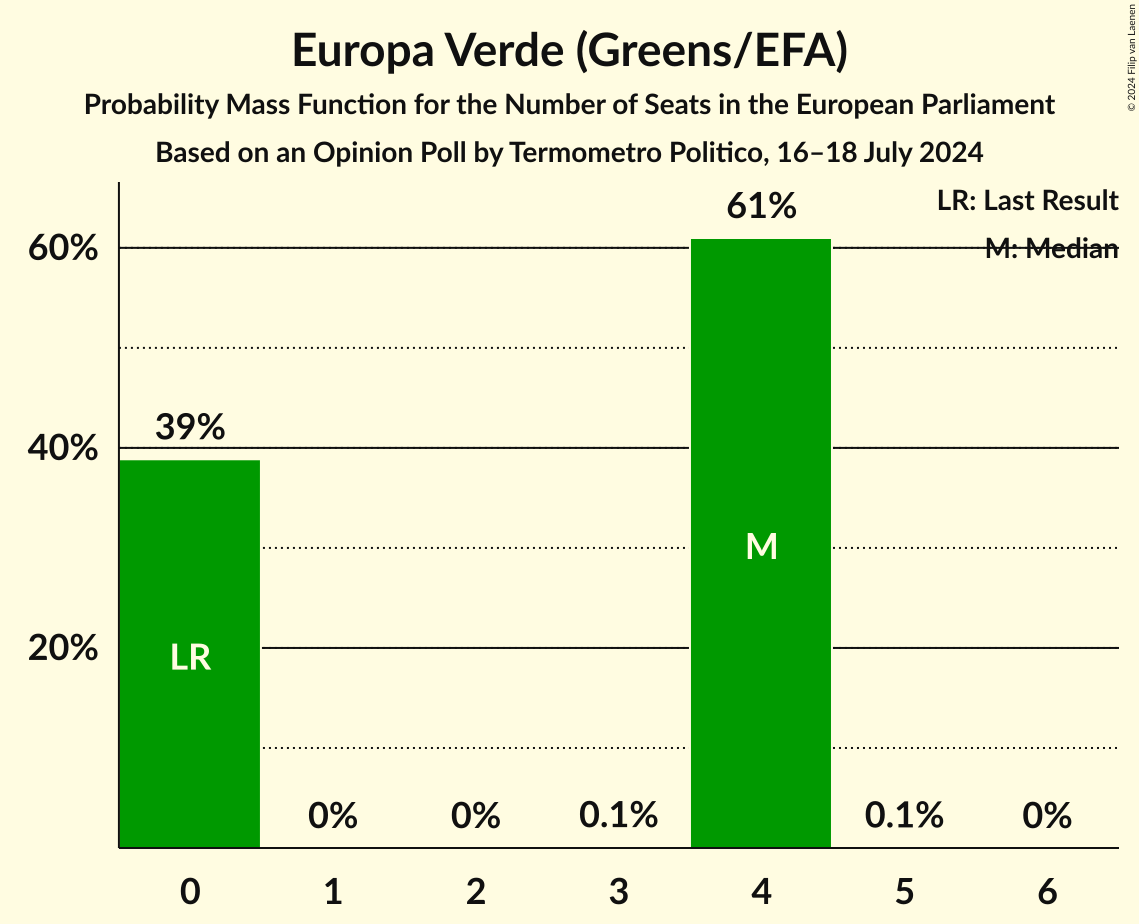Seats Probability Mass Function Graph with seats probability mass function not yet produced
