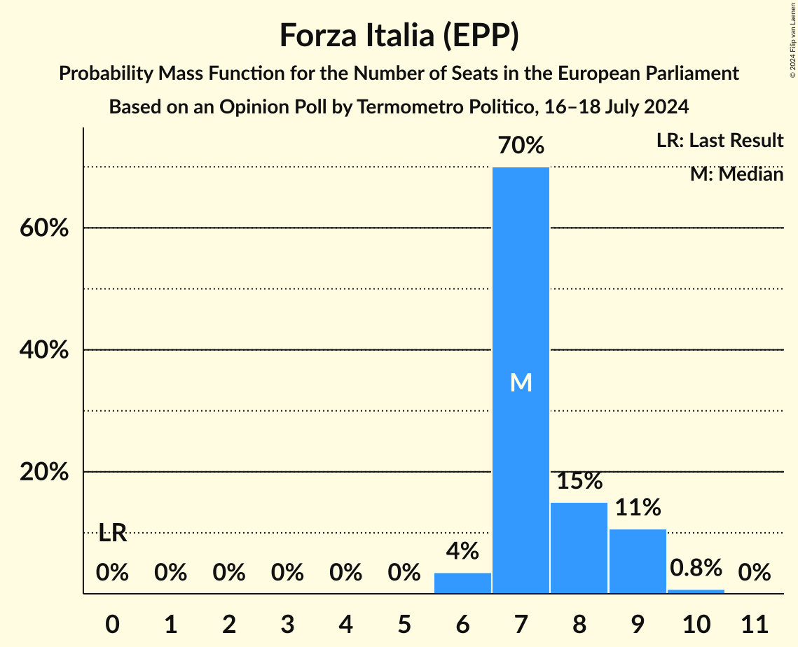 Seats Probability Mass Function Graph with seats probability mass function not yet produced
