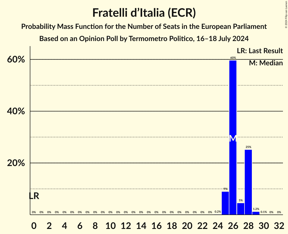 Seats Probability Mass Function Graph with seats probability mass function not yet produced