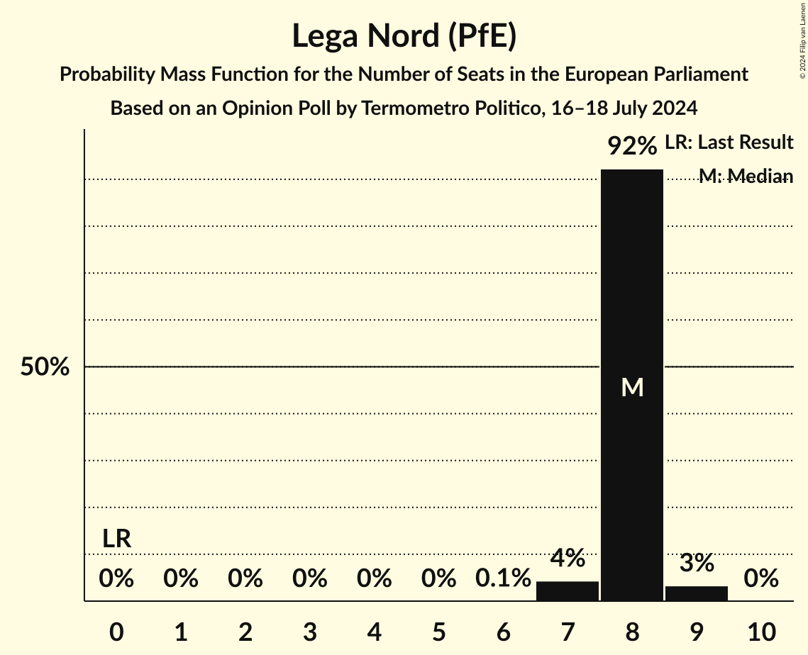 Seats Probability Mass Function Graph with seats probability mass function not yet produced