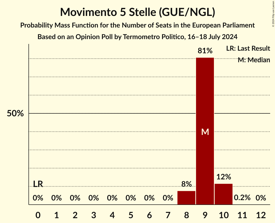 Seats Probability Mass Function Graph with seats probability mass function not yet produced