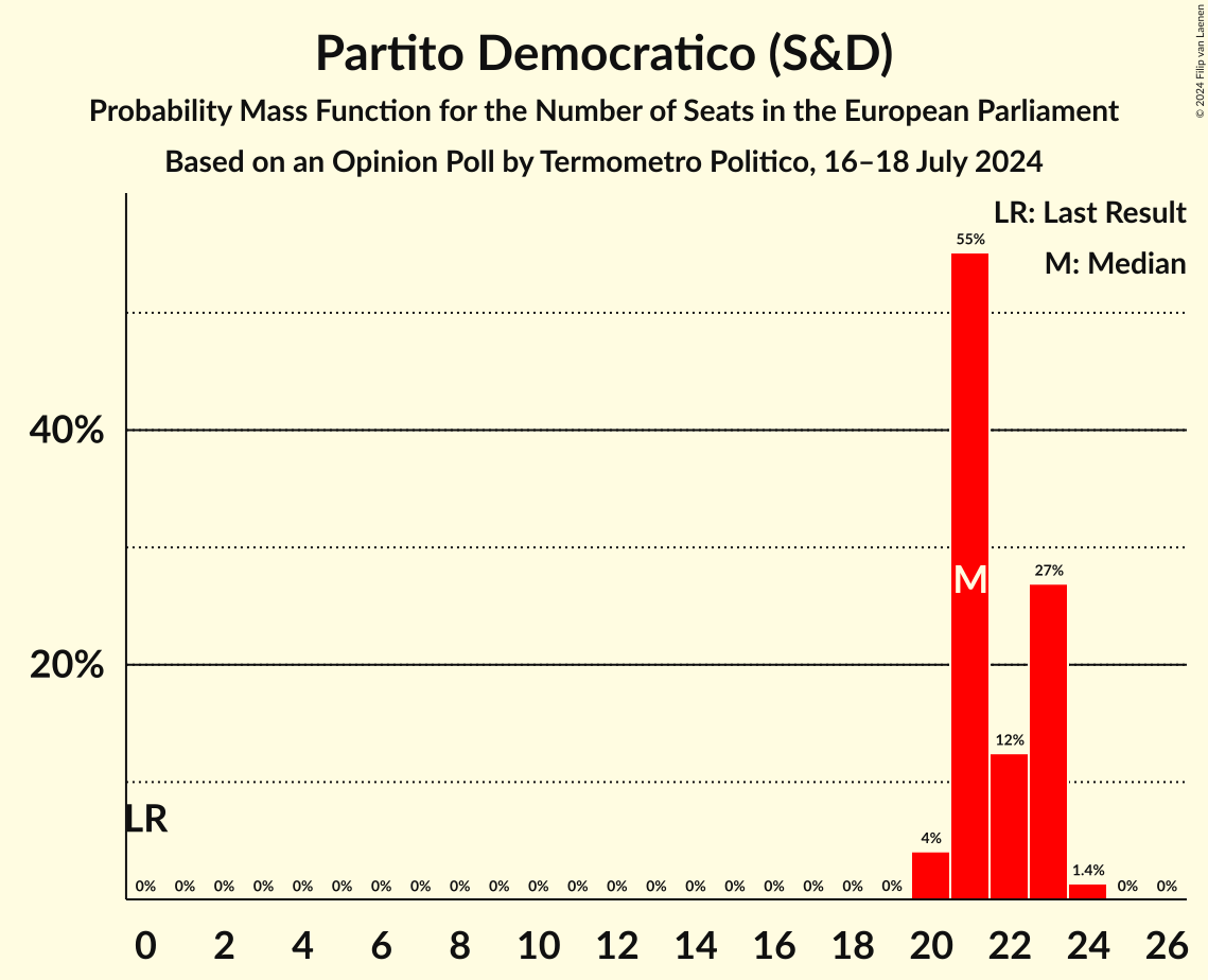 Seats Probability Mass Function Graph with seats probability mass function not yet produced