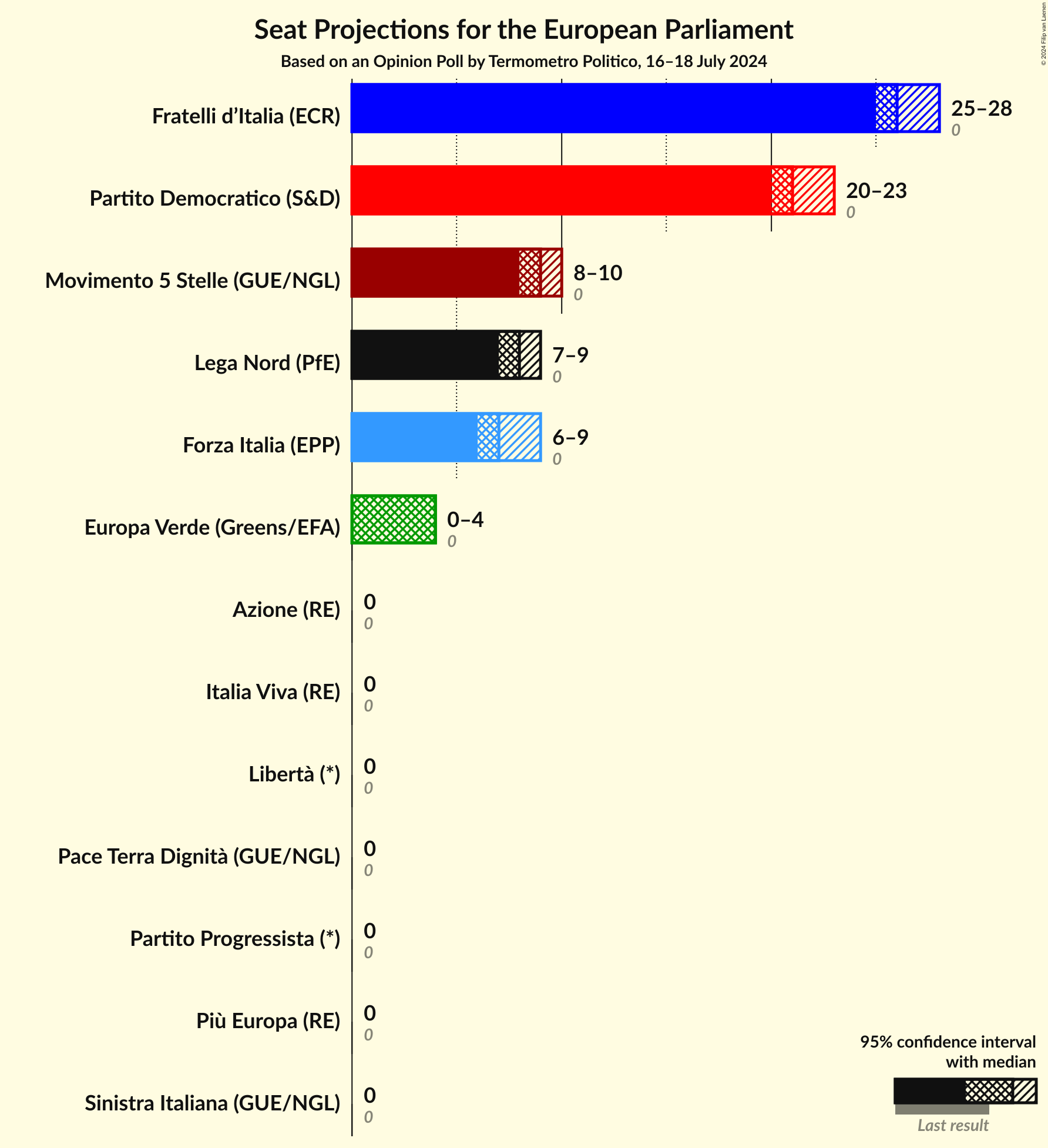 Seats Graph with seats not yet produced