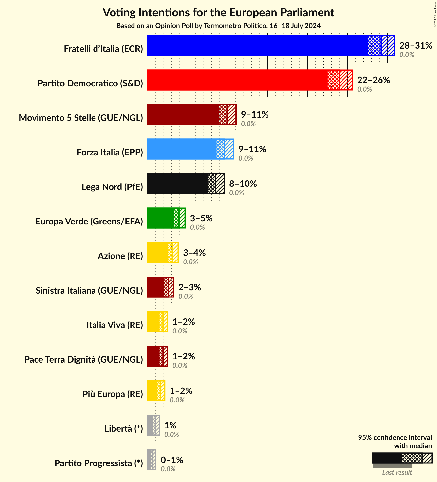 Voting Intentions Graph with voting intentions not yet produced