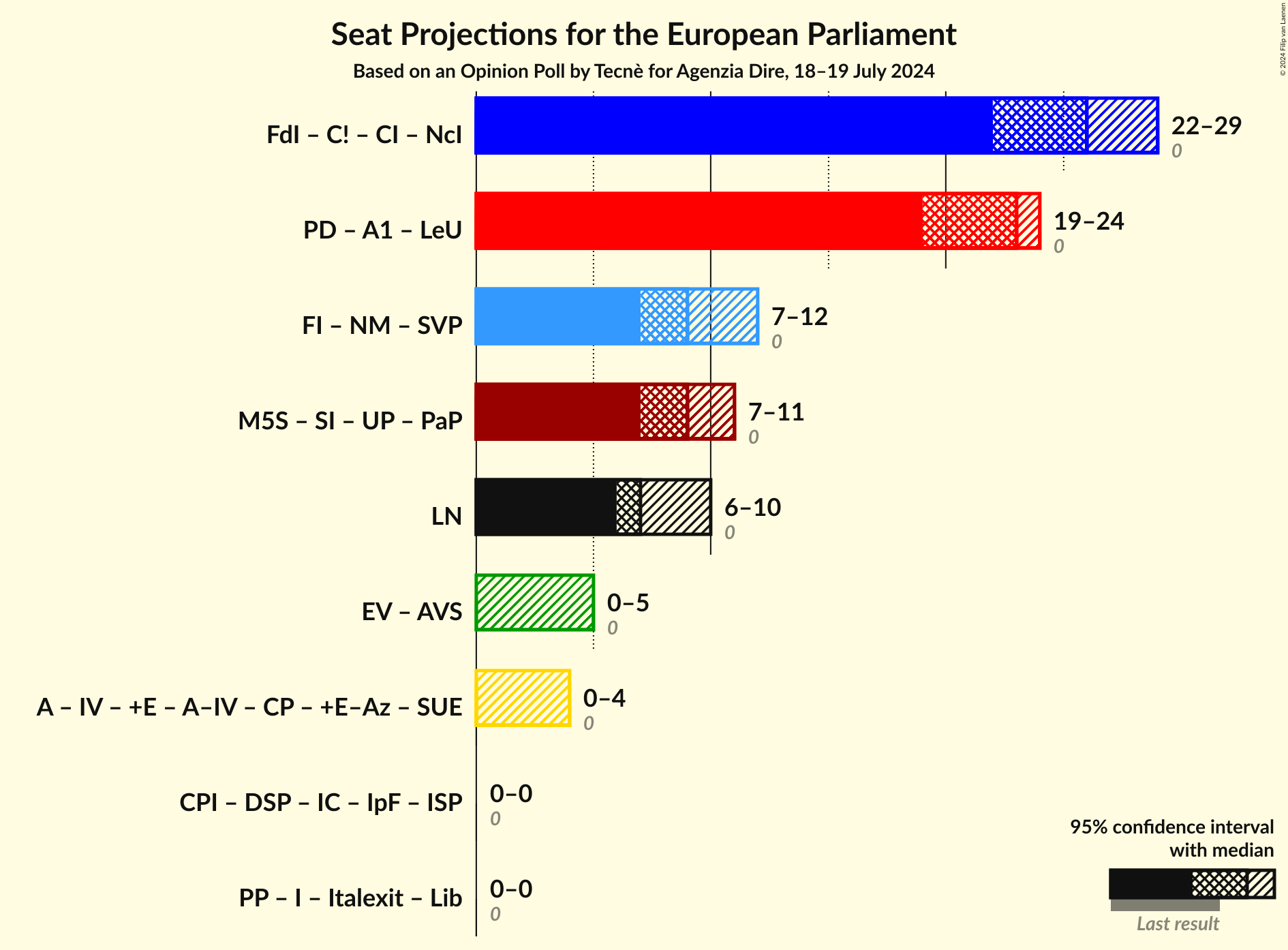 Graph with coalitions seats not yet produced