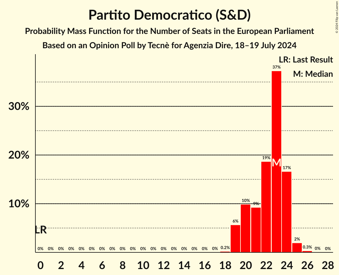 Graph with seats probability mass function not yet produced