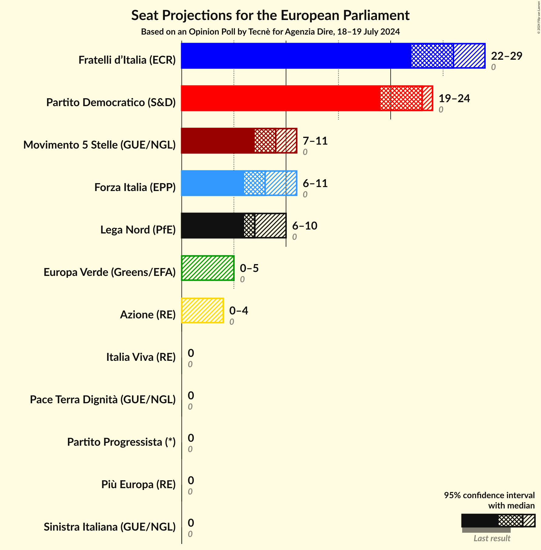 Graph with seats not yet produced