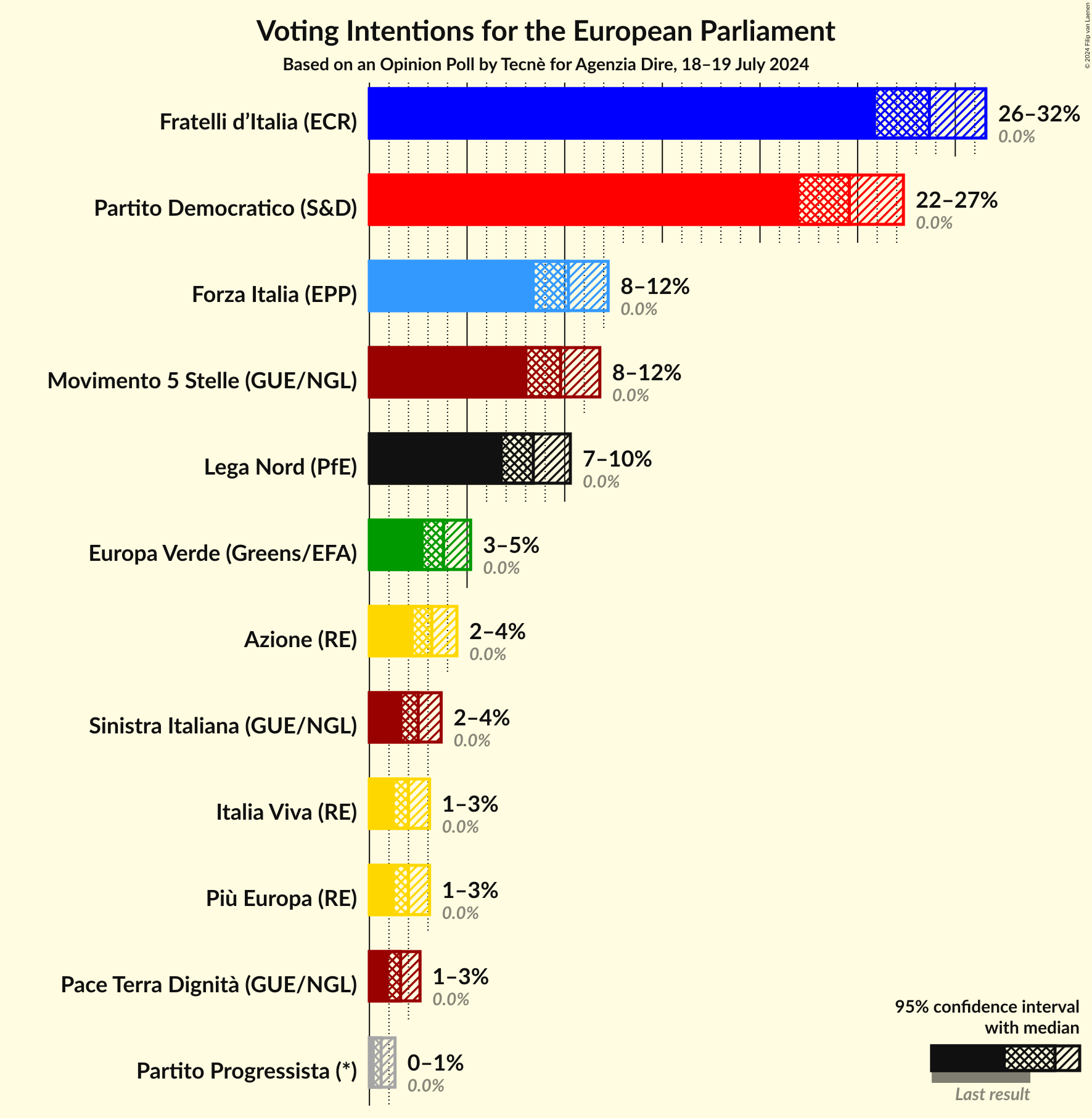 Graph with voting intentions not yet produced